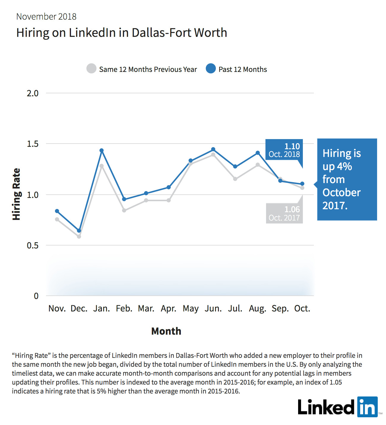 linkedin hiring DFW graph