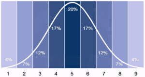 STANINE Bell Curve