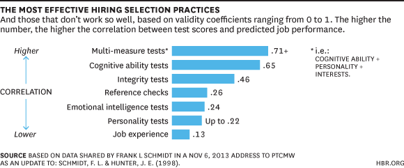 Most Effective HR Practices chart