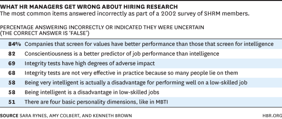 HR manager misconceptions chart