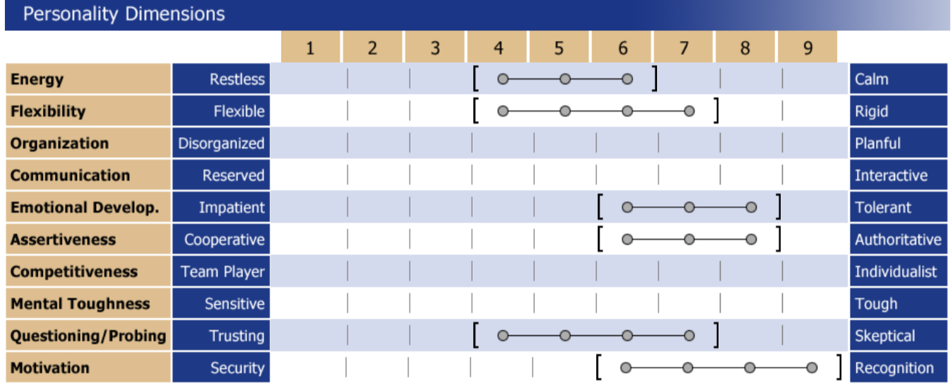 Personality Dimensions